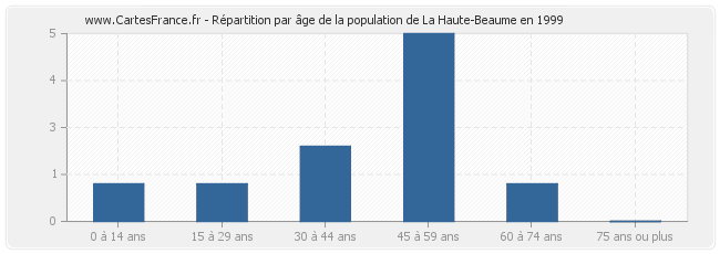 Répartition par âge de la population de La Haute-Beaume en 1999